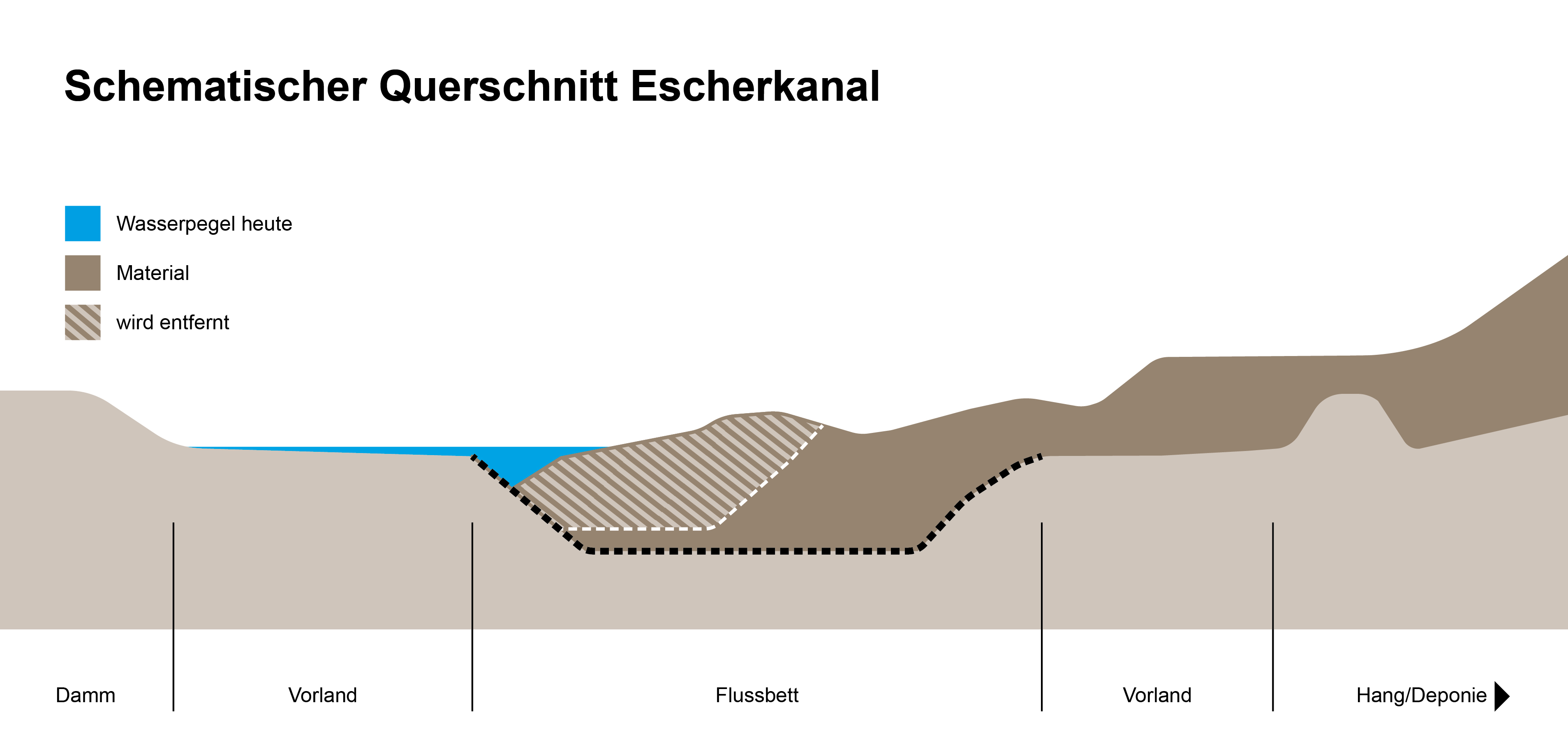Querschnitt Escherkanal