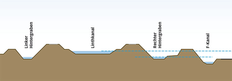 Grafik-Linthkanal-Querschnitt